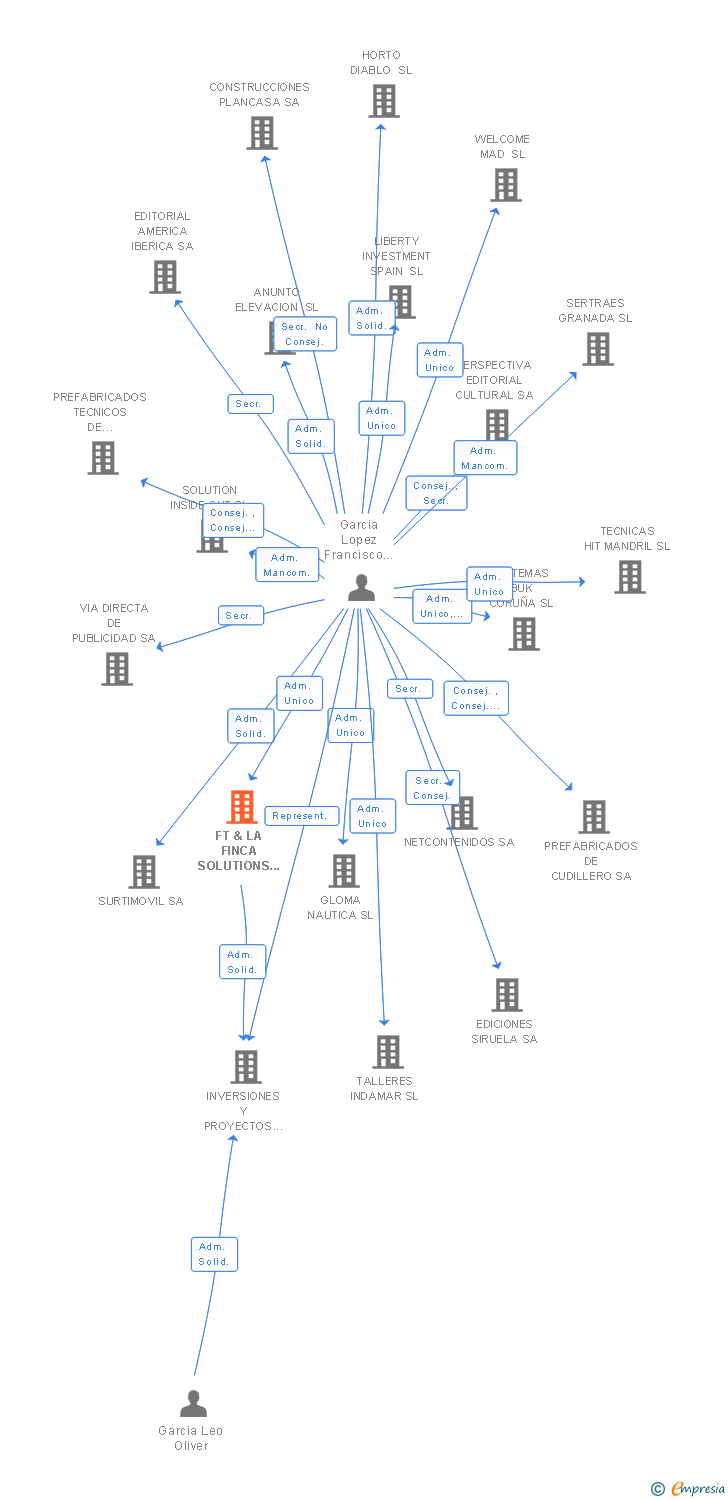 Vinculaciones societarias de FT & LA FINCA SOLUTIONS SL