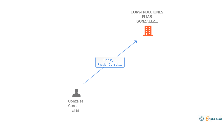 Vinculaciones societarias de CONSTRUCCIONES ELIAS GONZALEZ E HIJOS SL