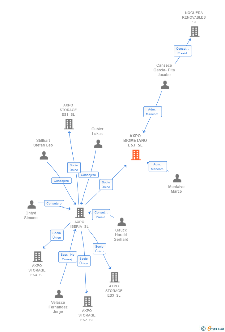 Vinculaciones societarias de AXPO BIOMETANO ES3 SL