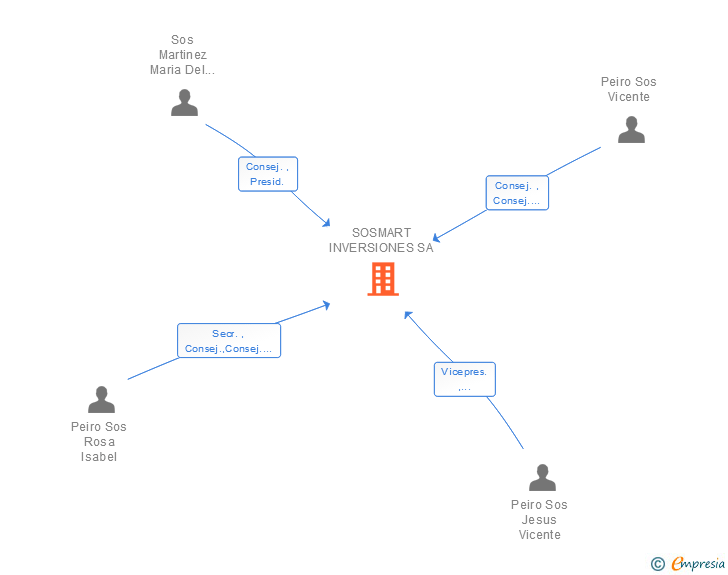 Vinculaciones societarias de SOSMART INVERSIONES SA