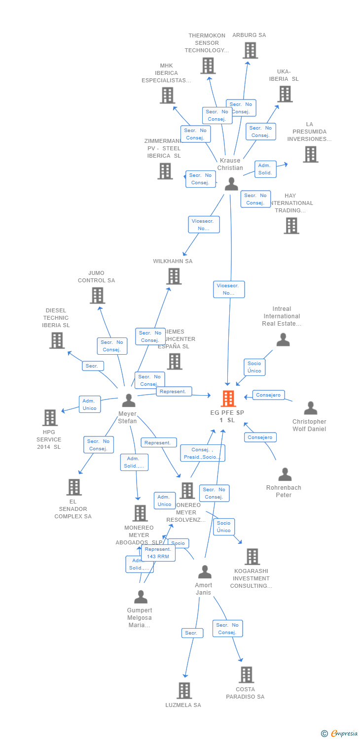 Vinculaciones societarias de EG PFE SP 1 SL