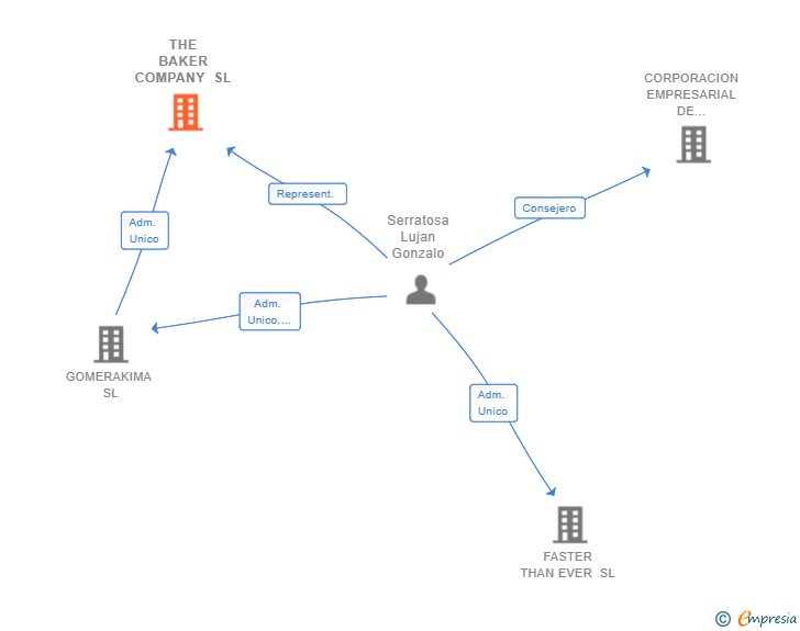 Vinculaciones societarias de THE BAKER COMPANY SL