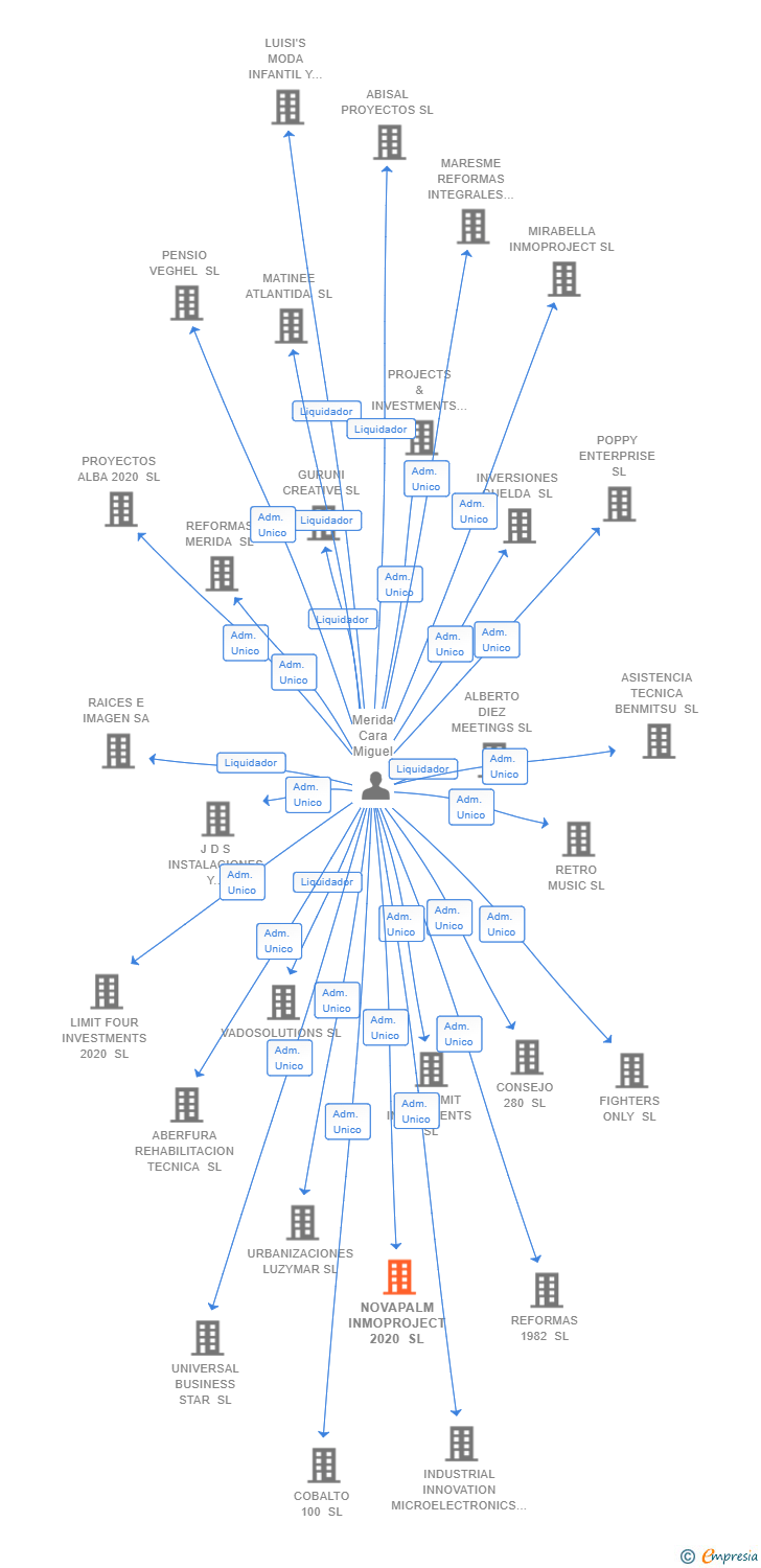 Vinculaciones societarias de NOVAPALM INMOPROJECT 2020 SL