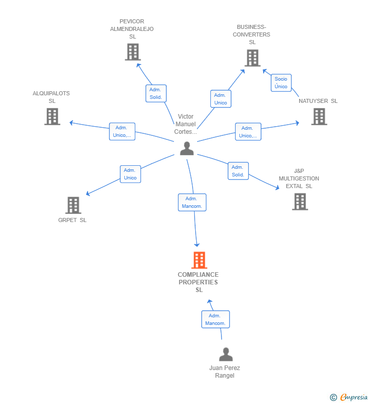 Vinculaciones societarias de COMPLIANCE PROPERTIES SL