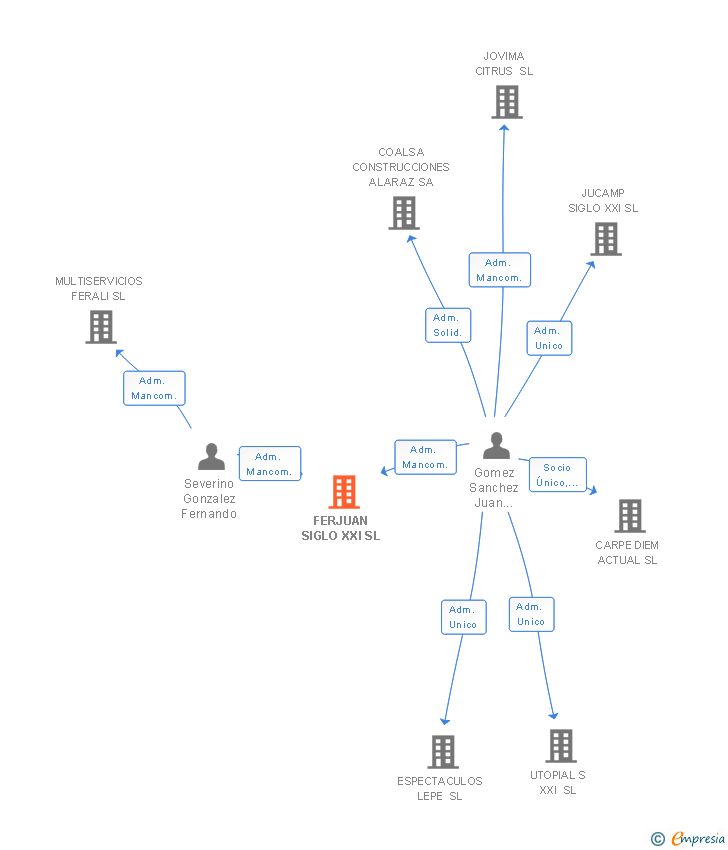 Vinculaciones societarias de FERJUAN SIGLO XXI SL