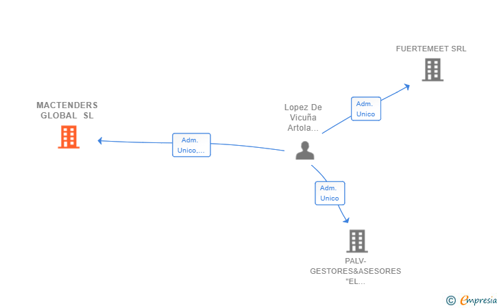 Vinculaciones societarias de MACTENDERS GLOBAL SL