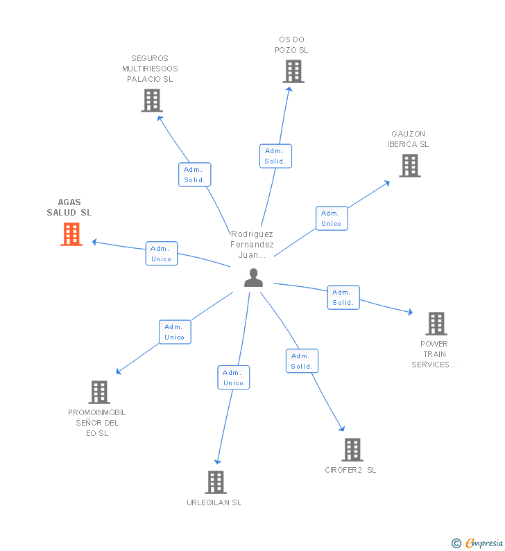 Vinculaciones societarias de AGAS SALUD SL