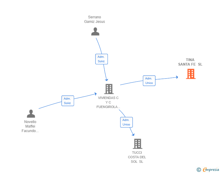 Vinculaciones societarias de TINA SANTA FE SL