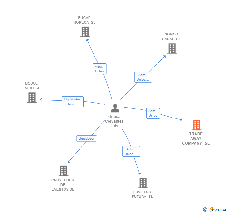 Vinculaciones societarias de TRADE AWAY COMPANY SL