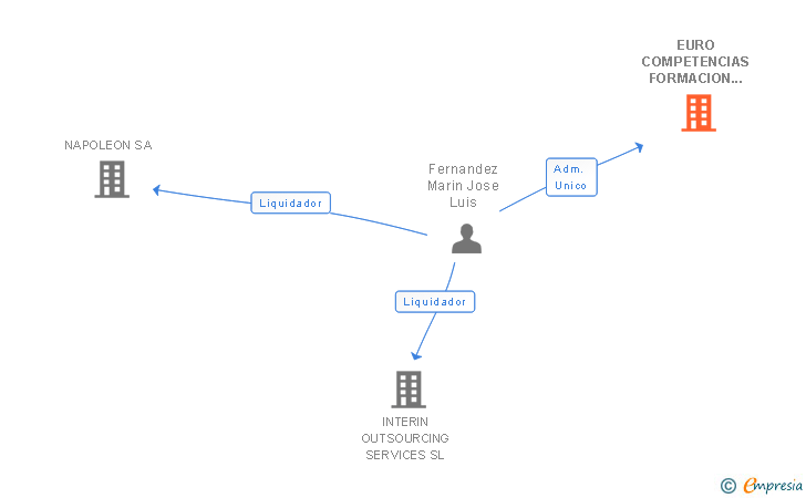 Vinculaciones societarias de EURO COMPETENCIAS FORMACION & CONSULTORIA SL