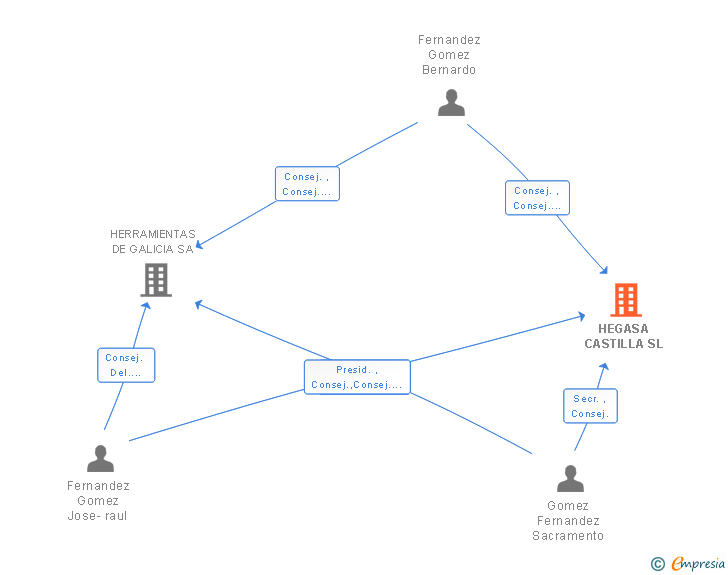 Vinculaciones societarias de HEGASA CASTILLA SL