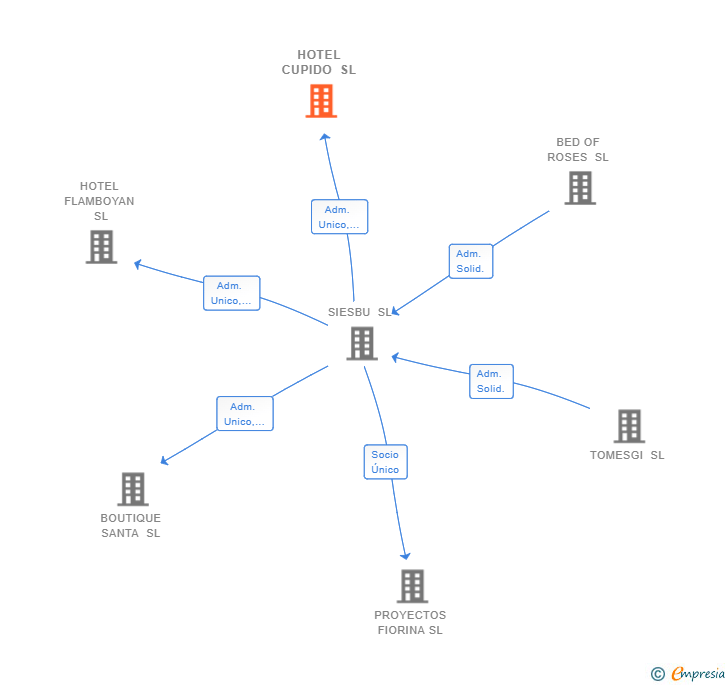Vinculaciones societarias de HOTEL CUPIDO SL