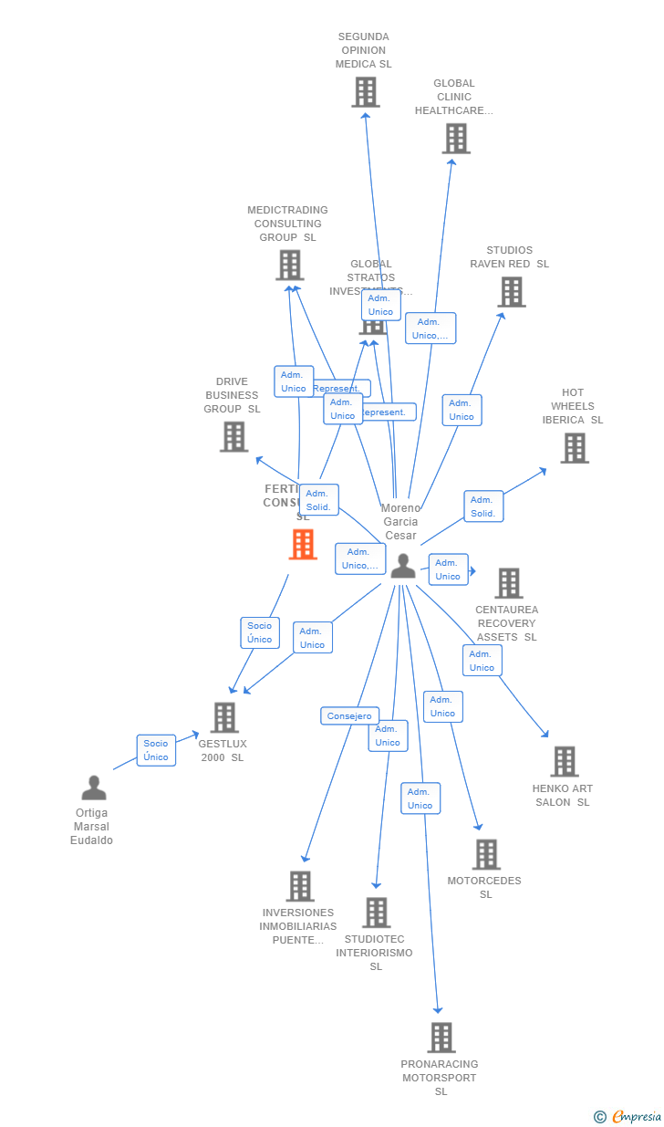 Vinculaciones societarias de FERTINVEST CONSULTING SL