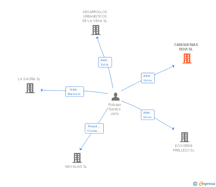 Vinculaciones societarias de TABIQUERIAS RUVI SL