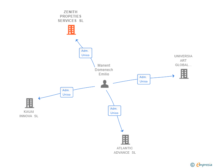 Vinculaciones societarias de ZENITH PROPETIES SERVICES SL