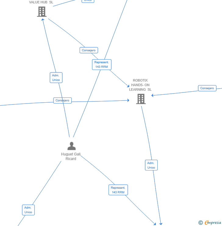Vinculaciones societarias de ROBOTIX CAMPUSTORE SL (EXTINGUIDA)