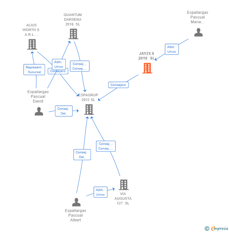 Vinculaciones societarias de JAYZES 2019 SL