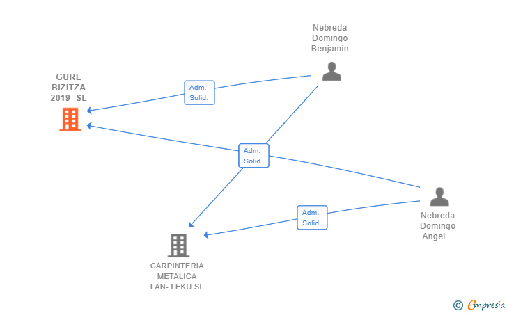 Vinculaciones societarias de GURE BIZITZA 2019 SL