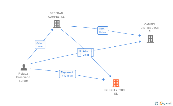 Vinculaciones societarias de INFINITYCODE SL