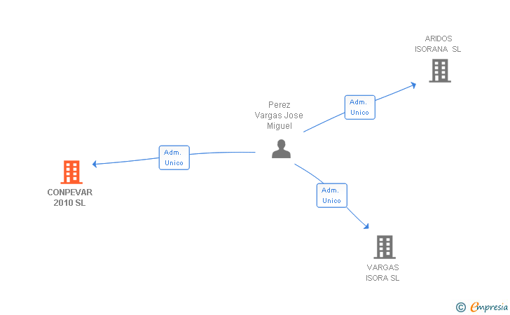 Vinculaciones societarias de CONPEVAR 2010 SL