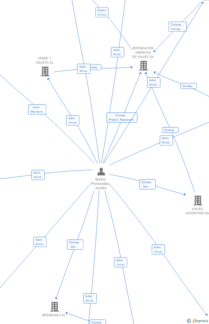 Vinculaciones societarias de PLUS SERVICE SPAIN GESTION SL