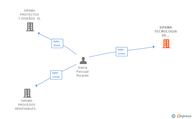 Vinculaciones societarias de SIPAMA TECNOLOGIA DE PROCESOS 4.0 SL