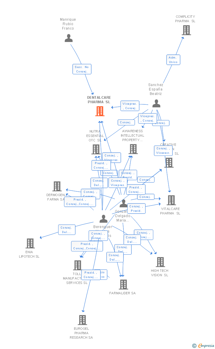 Vinculaciones societarias de DENTALCARE PHARMA SL