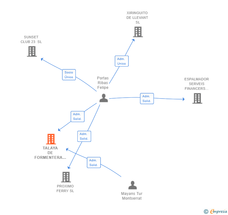 Vinculaciones societarias de TALAYA DE FORMENTERA SL
