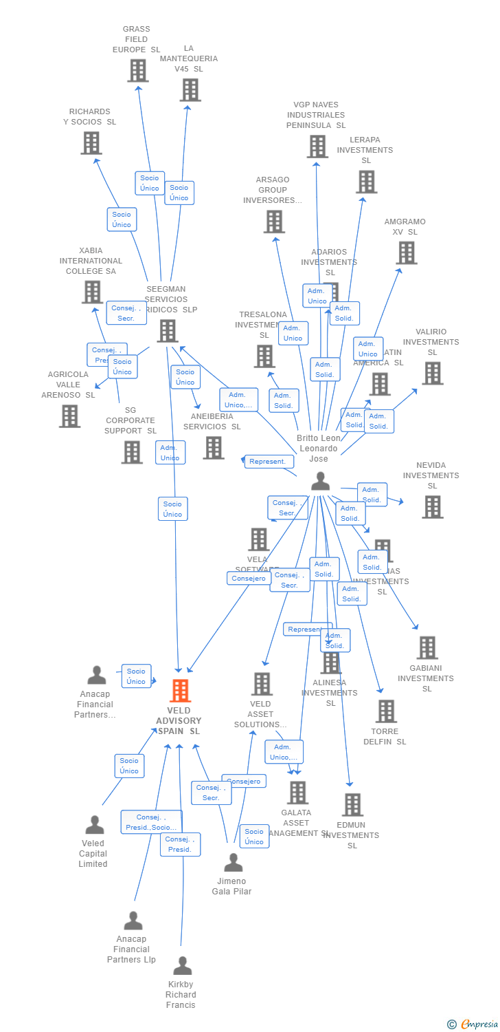 Vinculaciones societarias de VELD ADVISORY SPAIN SL