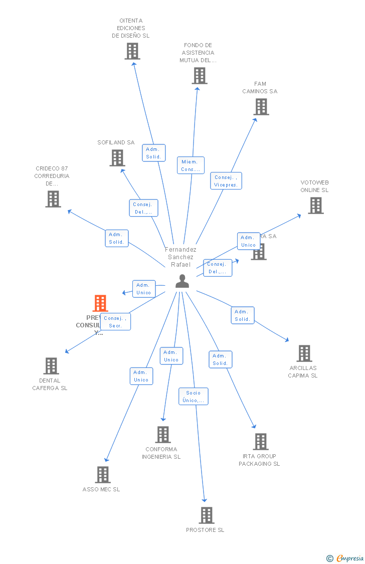 Vinculaciones societarias de PREVEA CONSULTORES Y PROYECTOS SL