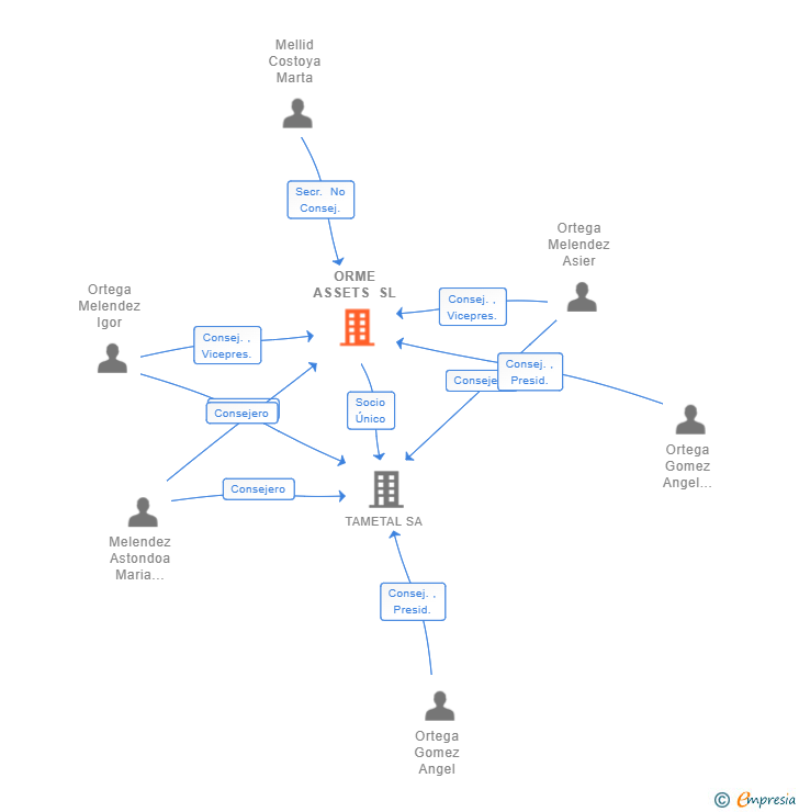 Vinculaciones societarias de ORME ASSETS SL