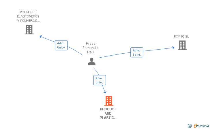 Vinculaciones societarias de PRODUCT AND PLASTIC EQUIPMENT SL