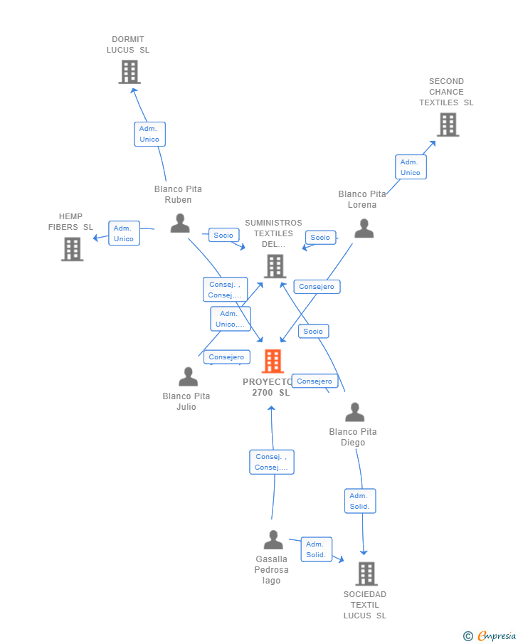 Vinculaciones societarias de PROYECTOS 2700 SL