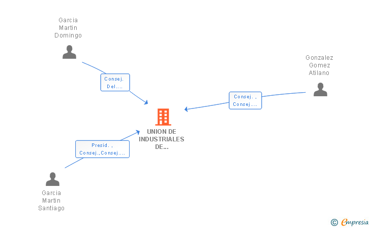 Vinculaciones societarias de UNION DE INDUSTRIALES DE LEDRADA SA