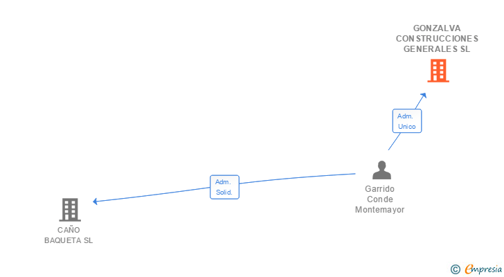 Vinculaciones societarias de GONZALVA CONSTRUCCIONES GENERALES SL