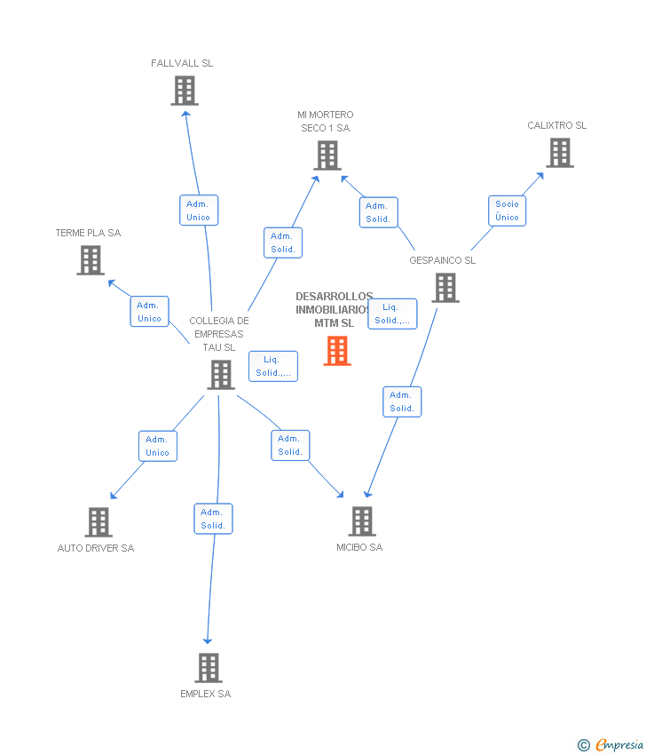 Vinculaciones societarias de DESARROLLOS INMOBILIARIOS MTM SL