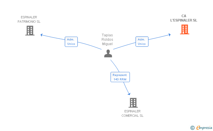 Vinculaciones societarias de ESPINALER 1896 SL