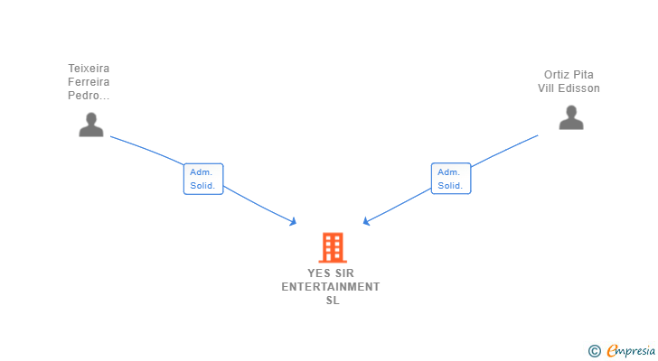 Vinculaciones societarias de YES SIR ENTERTAINMENT SL