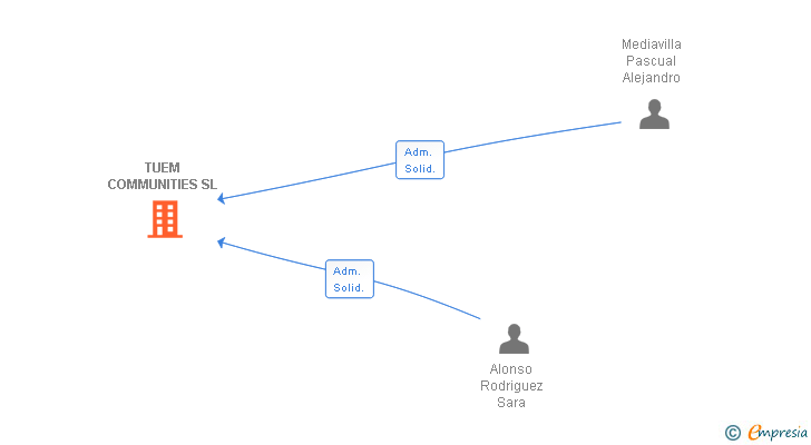 Vinculaciones societarias de TUEM COMMUNITIES SL