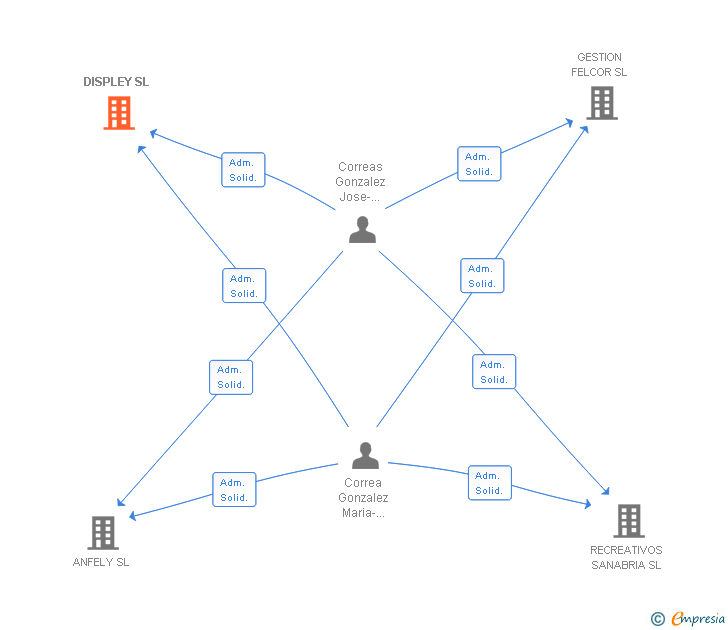 Vinculaciones societarias de DISPLEY SL