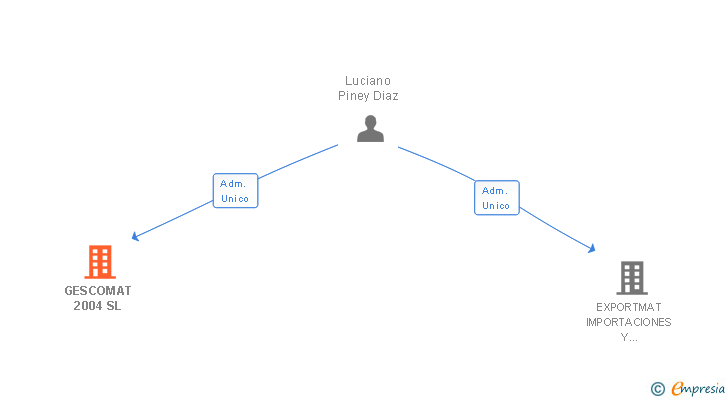 Vinculaciones societarias de GESCOMAT 2004 SL