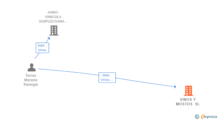 Vinculaciones societarias de VINOS Y MOSTOS SL