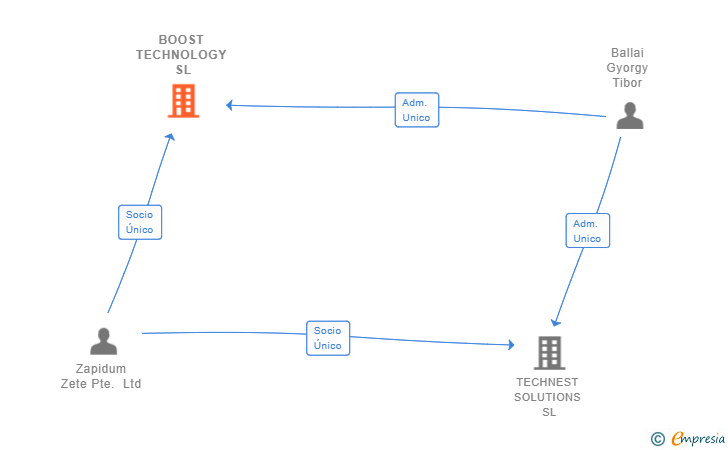 Vinculaciones societarias de BOOST TECHNOLOGY SL