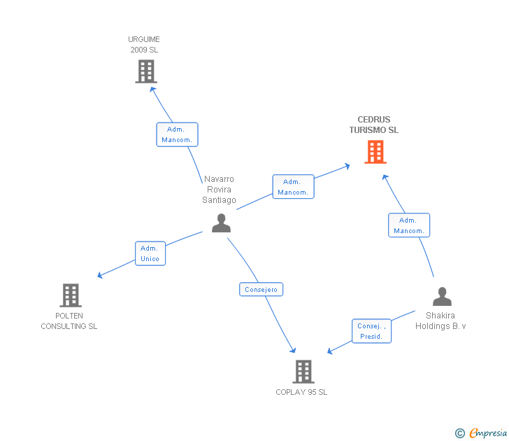 Vinculaciones societarias de CEDRUS TURISMO SL
