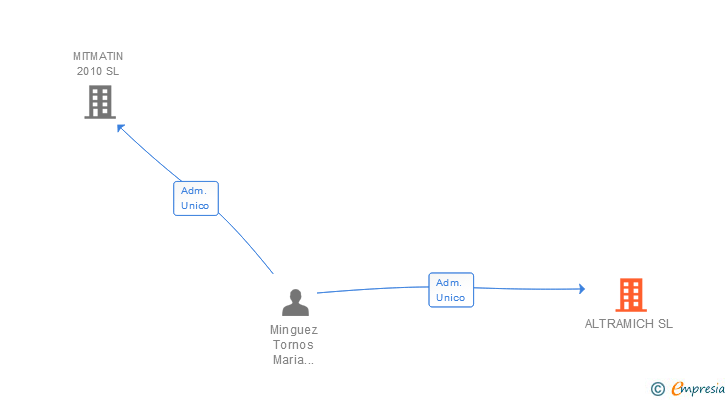 Vinculaciones societarias de ALTRAMICH SL