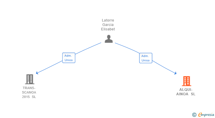 Vinculaciones societarias de ALQUI-AINOA SL