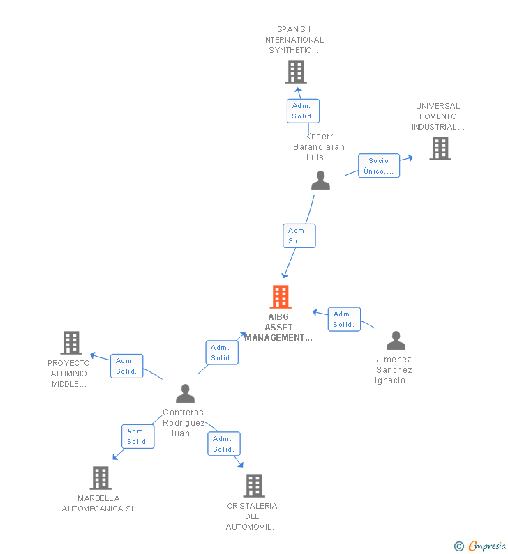 Vinculaciones societarias de AIBG ASSET MANAGEMENT SL