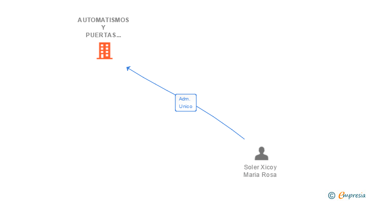Vinculaciones societarias de AUTOMATISMOS Y PUERTAS AUTOMATICAS AUTEC SL