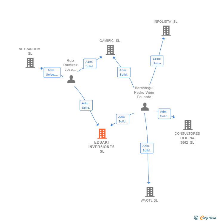 Vinculaciones societarias de EDUAKI INVERSIONES SL