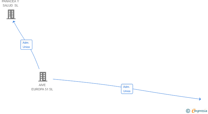 Vinculaciones societarias de AIVE VANBU ESTETICA SL